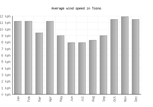 Tosno average winspeed by month (km/h)