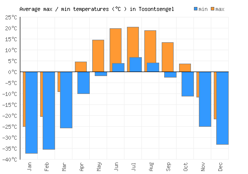 Tosontsengel average minimum / maximum temperatures (Celsius)
