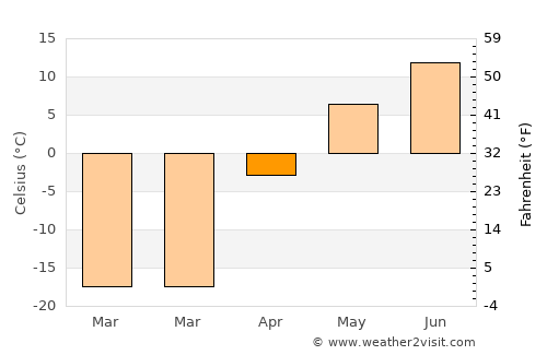 Tosontsengel average temperature in April