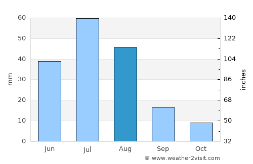 Tosontsengel average rain in August
