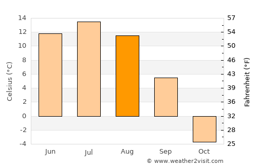 Tosontsengel average temperature in August