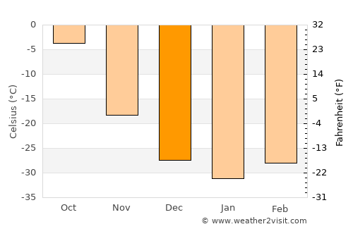 Tosontsengel average temperature in December