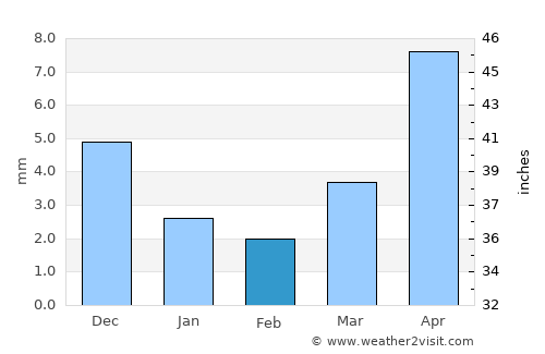 Tosontsengel average rain in February