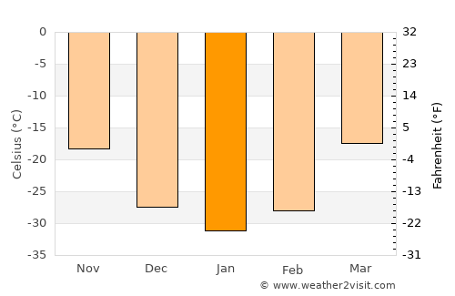 Tosontsengel average temperature in January