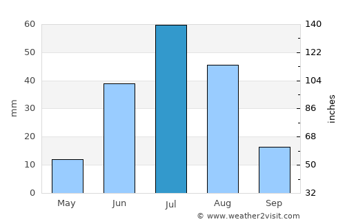 Tosontsengel average rain in July