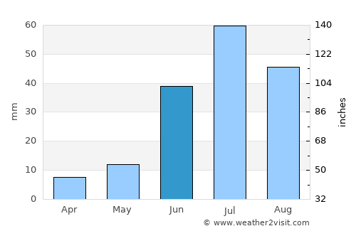 Tosontsengel average rain in June
