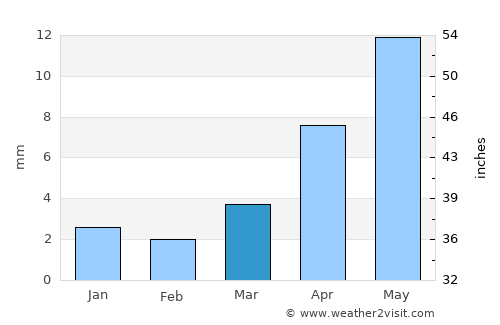 Tosontsengel average rain in March