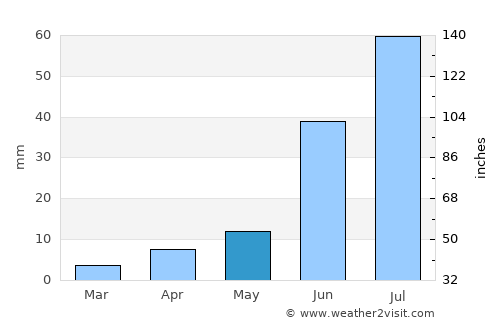 Tosontsengel average rain in May