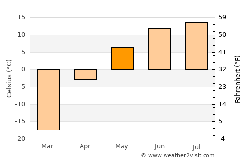 Tosontsengel average temperature in May