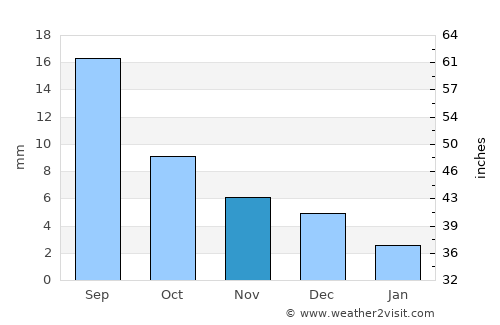Tosontsengel average rain in November