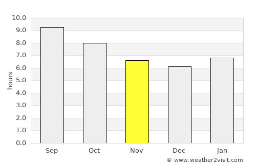 Tosontsengel average rain in November