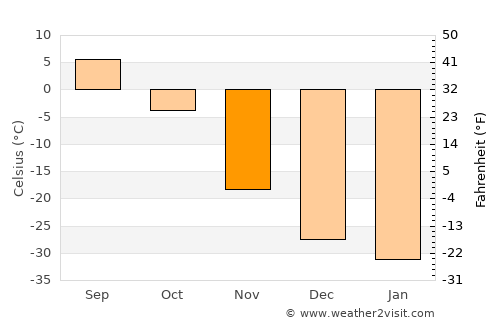 Tosontsengel average temperature in November