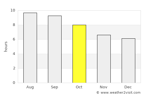 Tosontsengel average rain in October