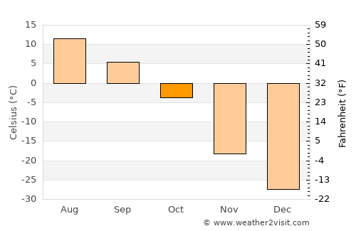Tosontsengel average temperature in October