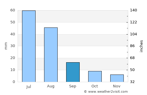 Tosontsengel average rain in September