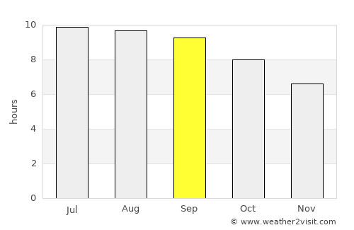 Tosontsengel average rain in September
