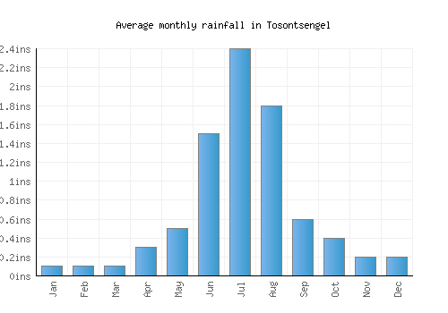 Tosontsengel monthly rainfall chart (inches)