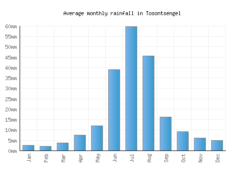 Tosontsengel monthly rainfall chart (mm)