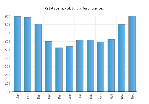 Tosontsengel relative humidity averages