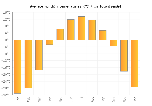 Tosontsengel average temperature chart (Celsius)