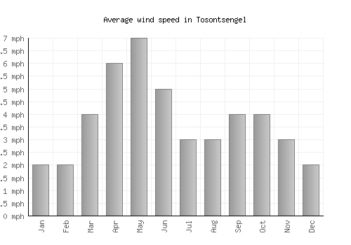 Tosontsengel average winspeed by month (mph)