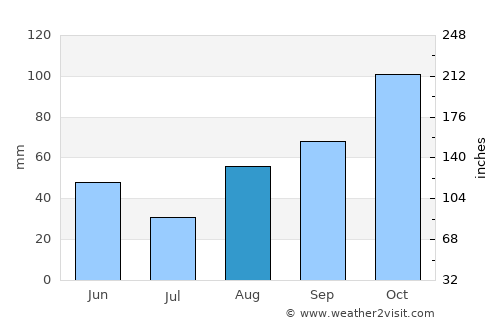 Tossa de Mar average rain in August