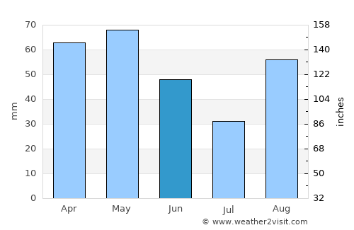 Tossa de Mar average rain in June
