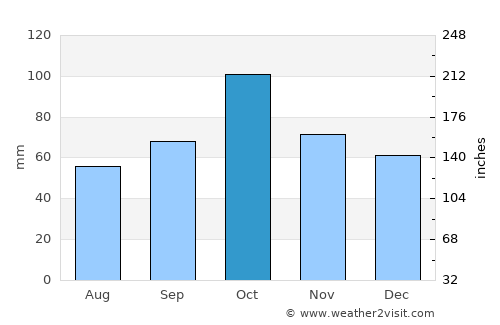 Tossa de Mar average rain in October