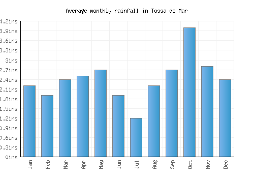 Tossa de Mar monthly rainfall chart (inches)