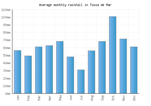 Tossa de Mar monthly rainfall chart (mm)