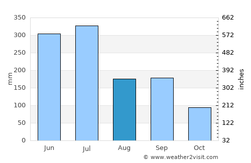 Tosu average rain in August
