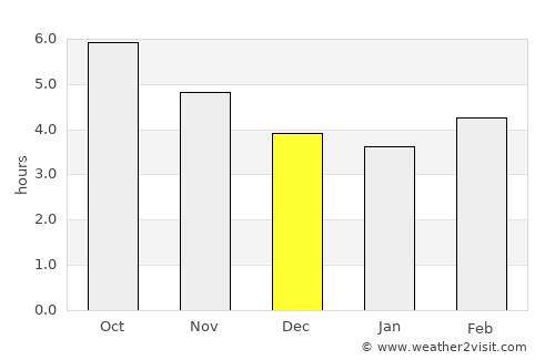 Tosu average rain in December