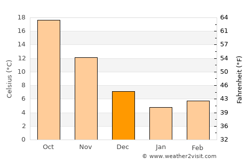 Tosu average temperature in December