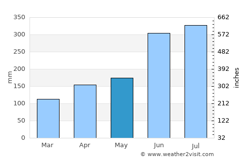 Tosu average rain in May
