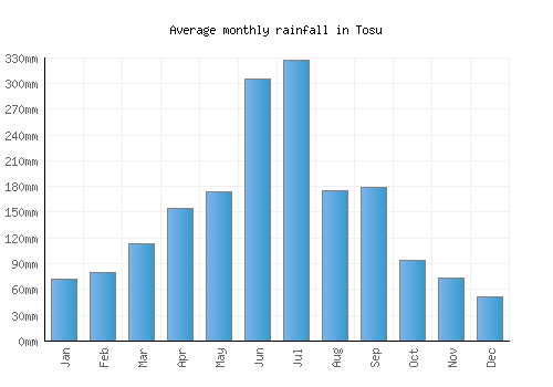 Tosu monthly rainfall chart (mm)