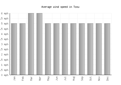 Tosu average winspeed by month (mph)