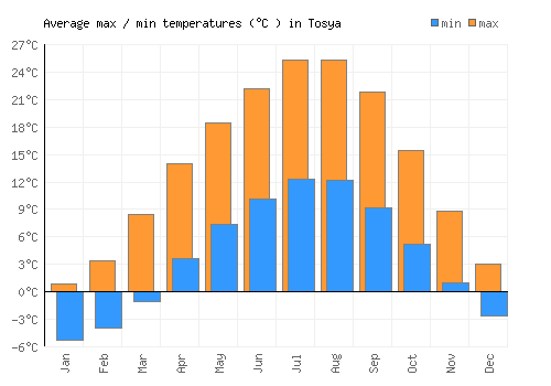 Tosya average minimum / maximum temperatures (Celsius)