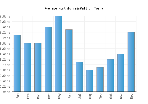 Tosya monthly rainfall chart (inches)