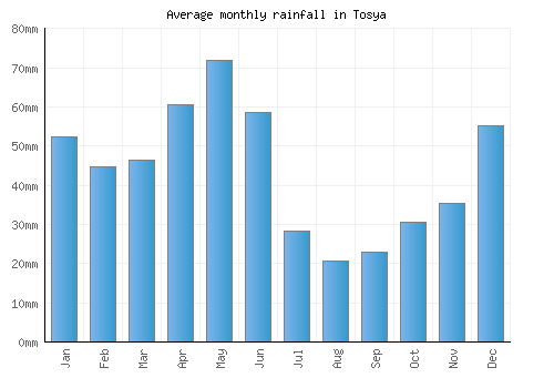 Tosya monthly rainfall chart (mm)