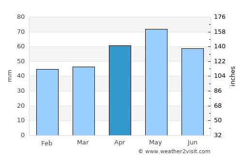 Tosya average rain in April