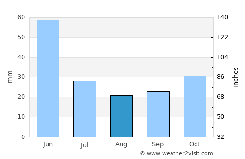 Tosya average rain in August