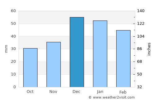 Tosya average rain in December