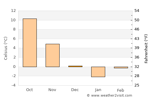 Tosya average temperature in December
