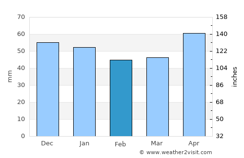 Tosya average rain in February