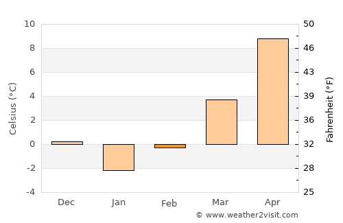 Tosya average temperature in February