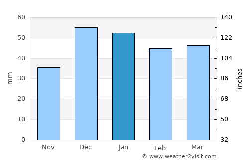 Tosya average rain in January