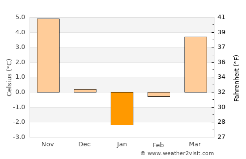 Tosya average temperature in January