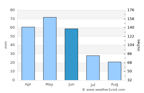 Tosya average rain in June