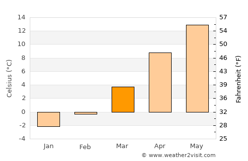 Tosya average temperature in March