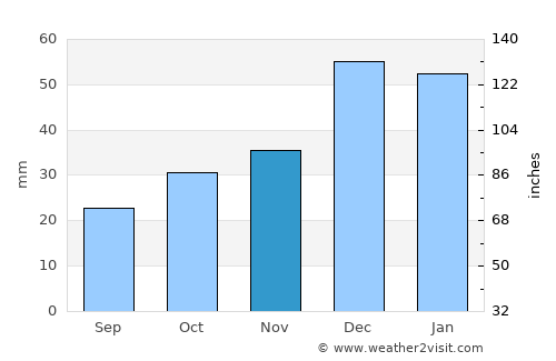 Tosya average rain in November